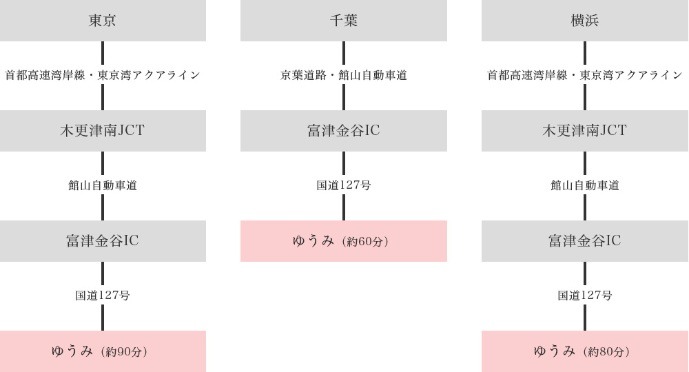 お車でお越しの方